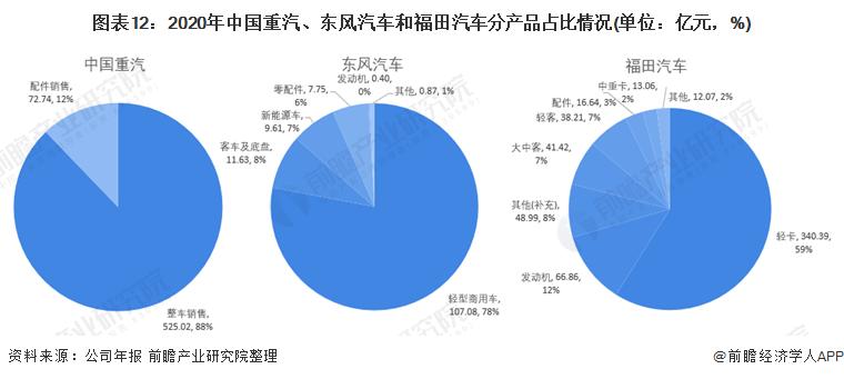 图表12:2020年中国重汽,东风汽车和福田汽车分产品占比情况(单位:亿元