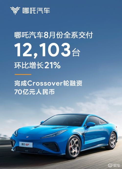 哪吒汽车8月交付12103台 环比增长21
